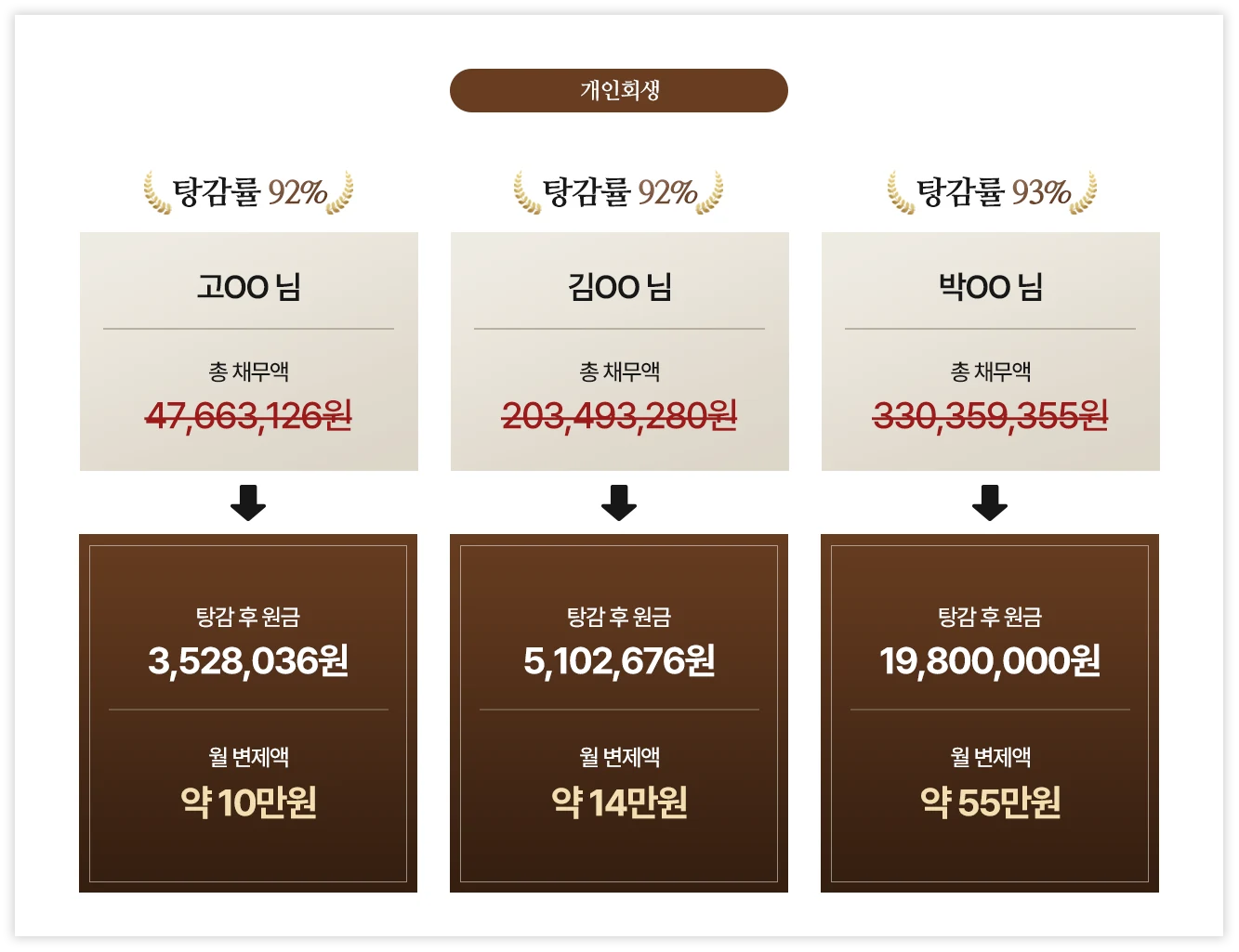 개인회생 고OO님: 탕감률 92%, 총 채무액 47,663,126원, 탕감 후 원금 3,528,036원, 월 변제액 약 10만원